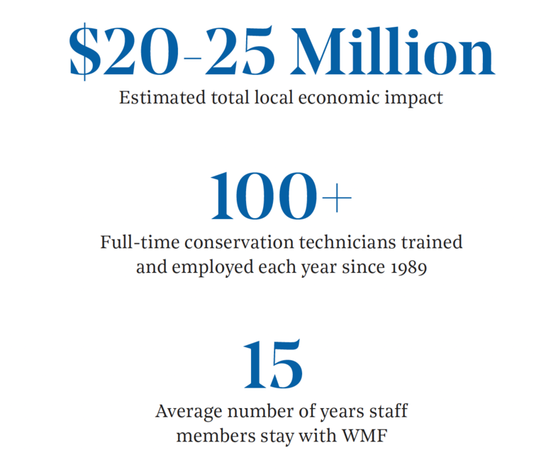 Text graphic showing impact of WMF's investment in Cambodia
